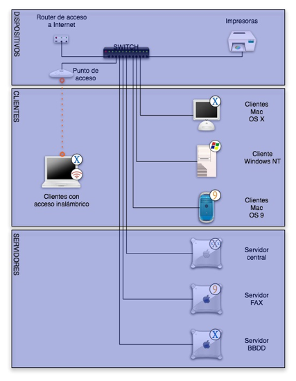 topologia de red topologia de red
